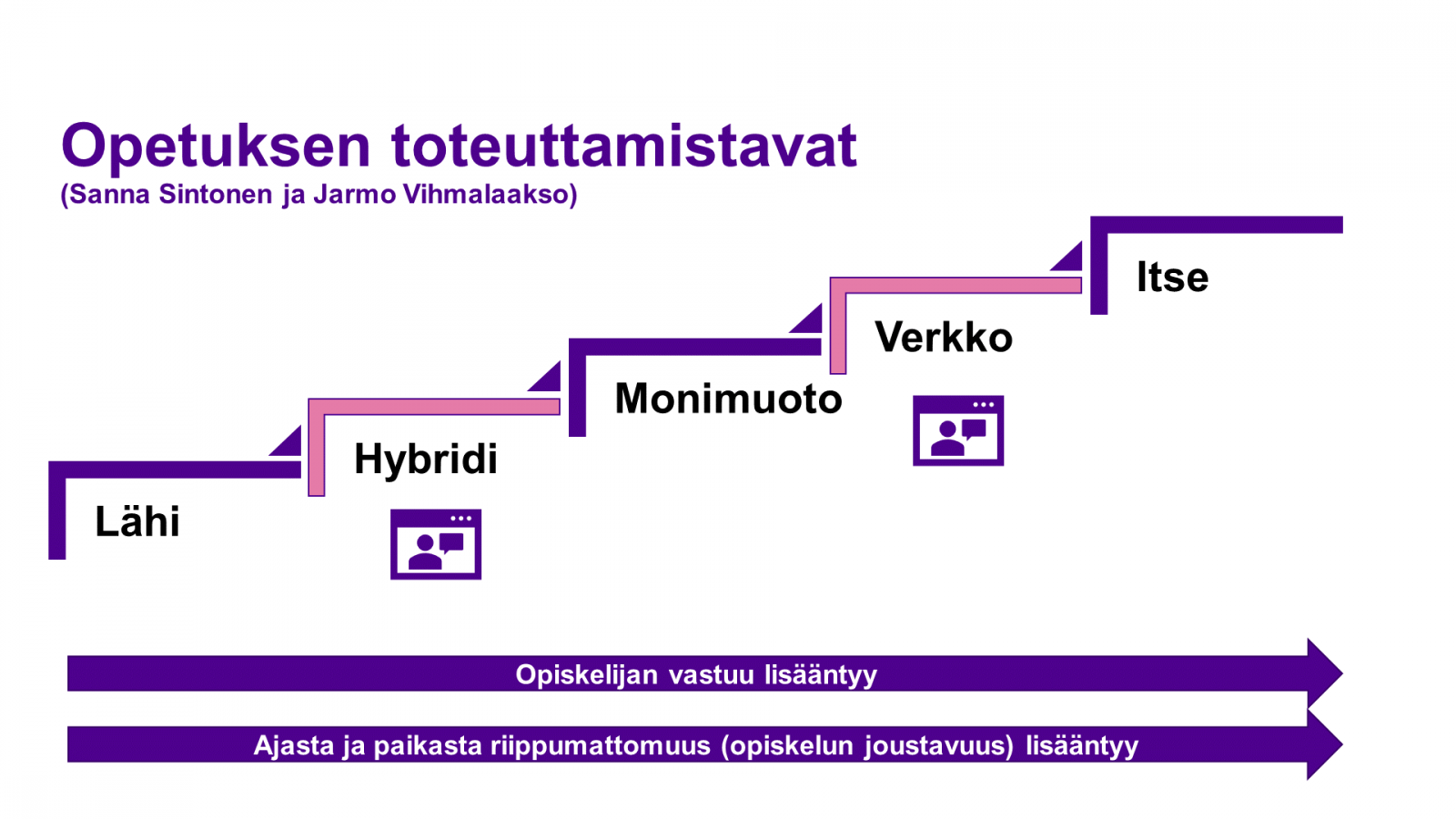 Opetuksen toteuttamistavat: Lähi, hybridi, monimuoto, verkko, itse.