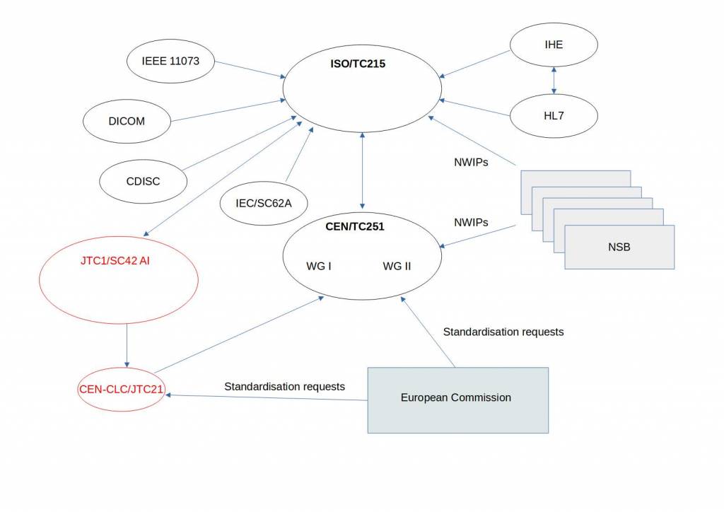 This image is about standardization organization relationships. Health informatics related standardization organizations (SDOs) are shown in the image with black and artificial intelligence standardization organizations with red. They are often linked to each other with liaison agreements. In the European Union, the European Commission can issue standardization requests to European SDOs. National standardization bodies (NSBs) like SFS (Finland), SIS (Sweden), DIN (Germany) or BSI (Britain) can make new work item proposals (NWIPs) to official standardization organizations.
