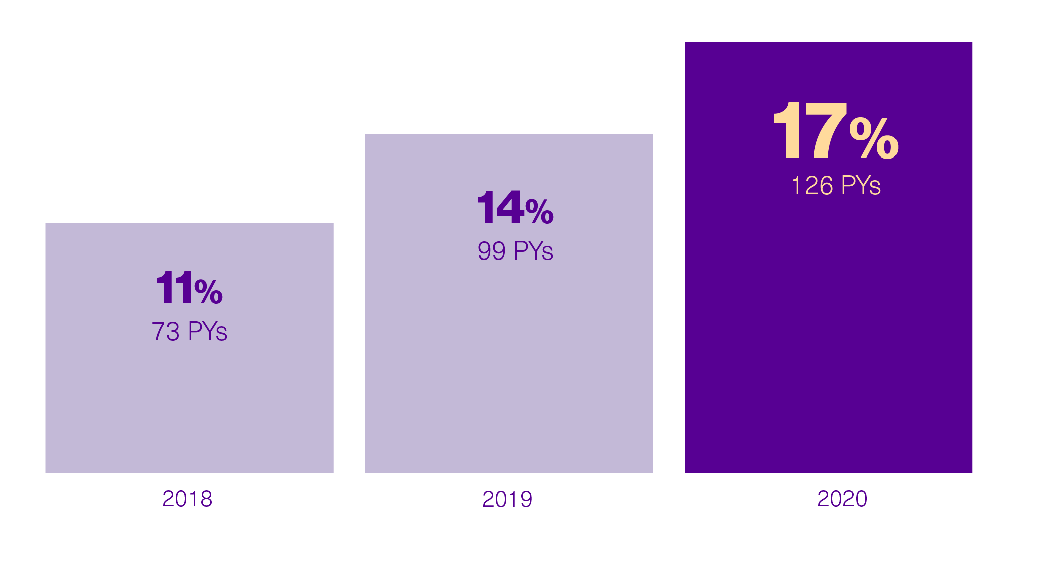 Person-years used for RDI activity in 2018-2020.