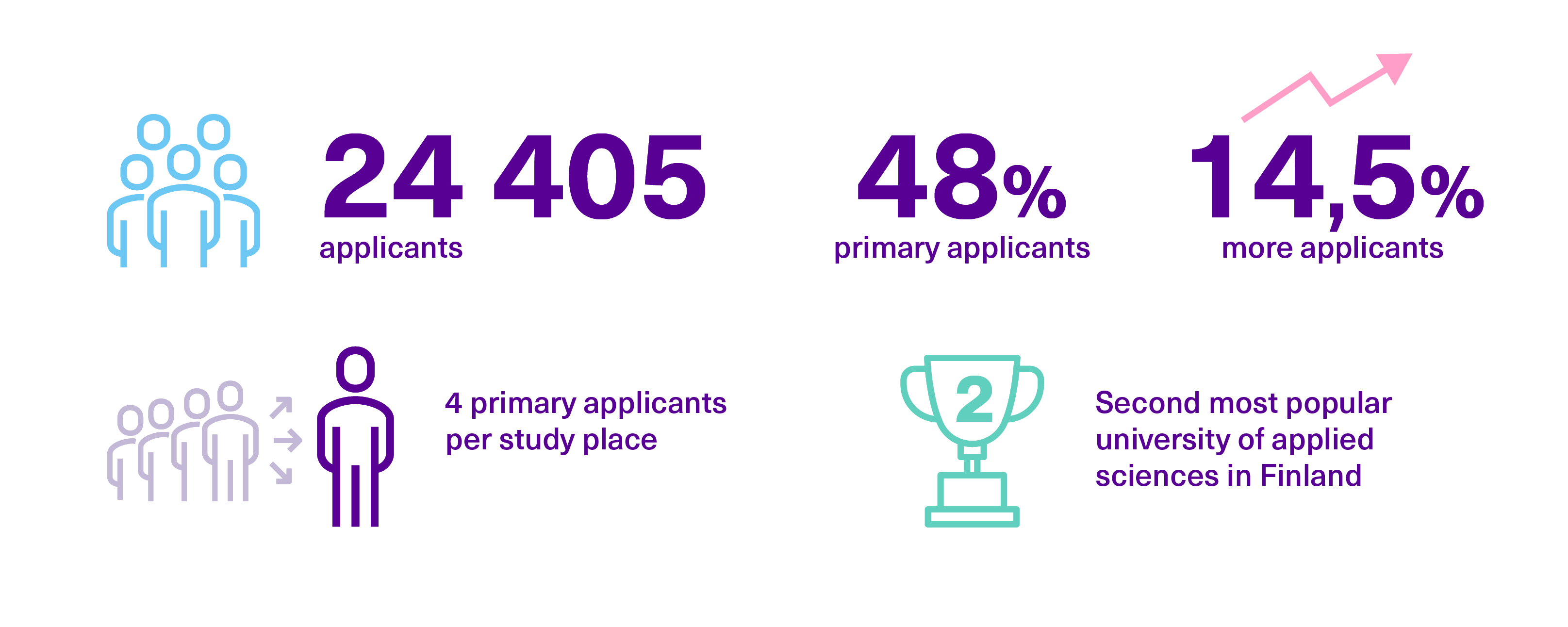 TAMK's attraction among applicants in 2020.