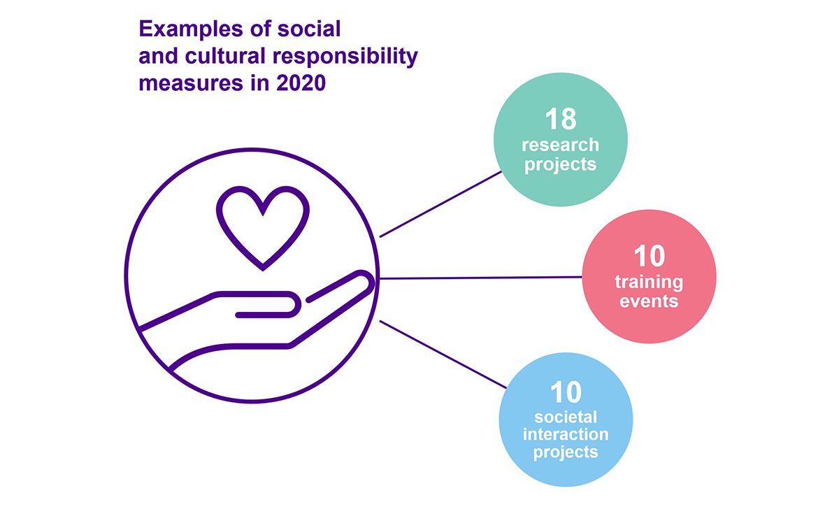 Examples of social and cultural responsibility measures in 2020: 18 research projects, 10 training events and 10 societal interaction projects.