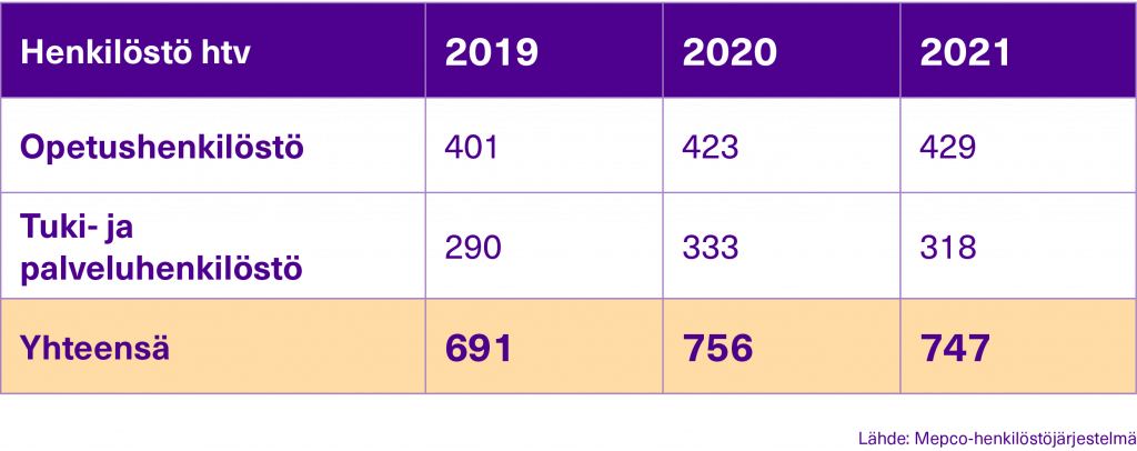 taulukko henkilöstömäärästä