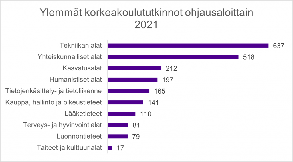 Ylempien korkeakoulututkintojen määrä 2021 ohjausaloittain oli tekniikan alat 637, yhteiskunnalliset 518, kasvatusalat 212, humanistiset 197, tietojenkäsittely- ja tietoliikenne 165, kauppa, hallinto sekä oikeustieteet 141, lääketieteet 110, terveys- ja hyvinvointialat 81, luonnontieet 79 sekä taiteet ja kulttuurialat 17
