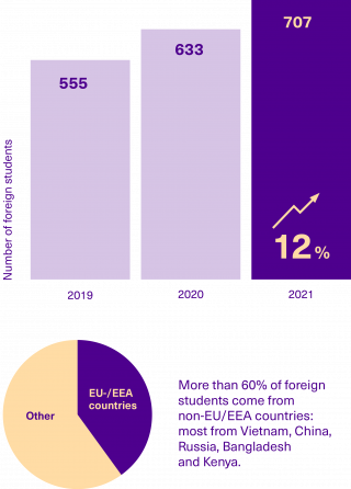 Number of foreign students