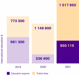 paid international education