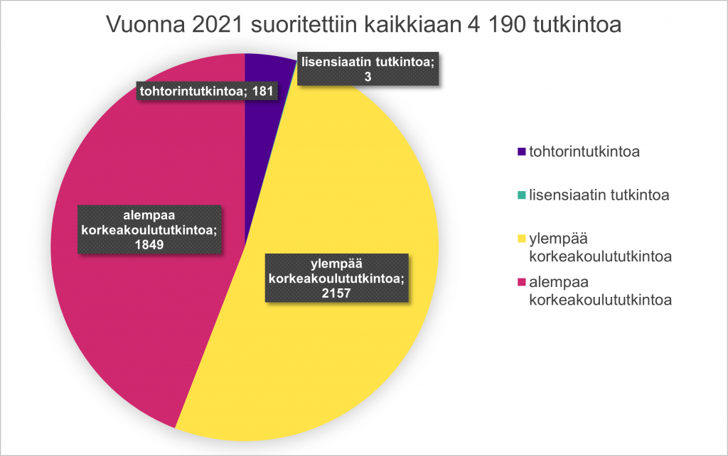 Vuonna 2021 suoritettiin kaikkiaan 4 190 tutkintoa, joista alempia korkeakoulututkintoja oli 1849, ylempiä 2157, tohtorintutkintoja 181 ja 3 lisensiaatin tutkintoa.