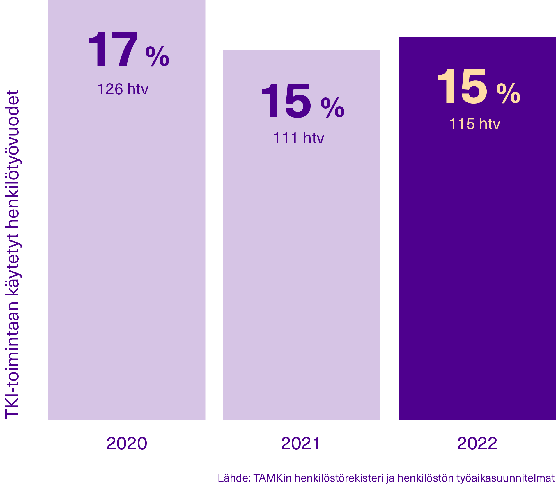 Pylväskuvaaja TKI-toimintaan käytetystä työajasta (htv ja %).