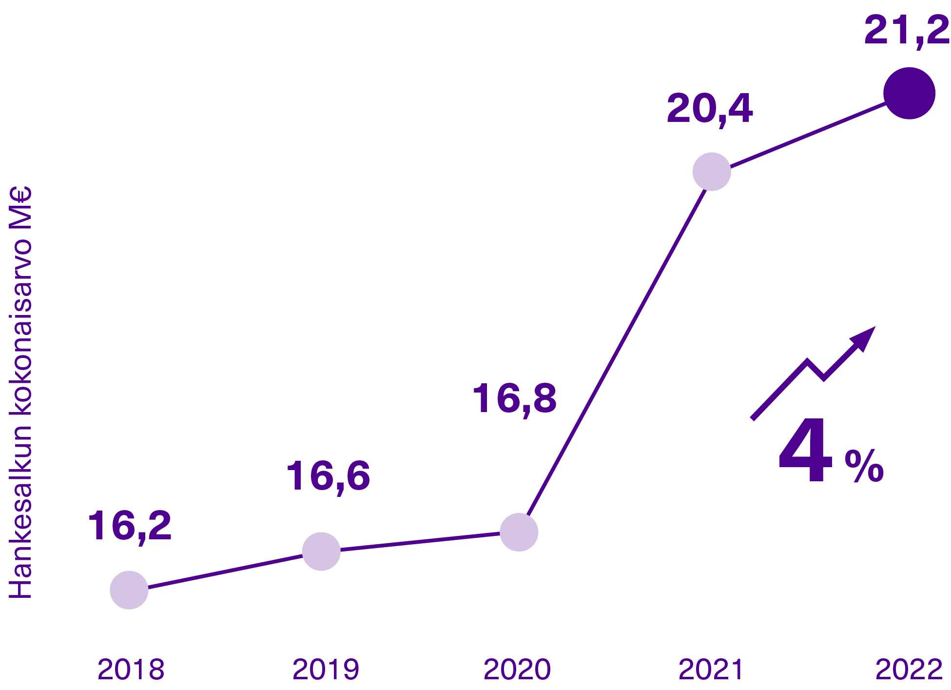 Viivakuvaaja hankesalkun arvon kehityksestä vuodesta 2017 vuoteen 2022.