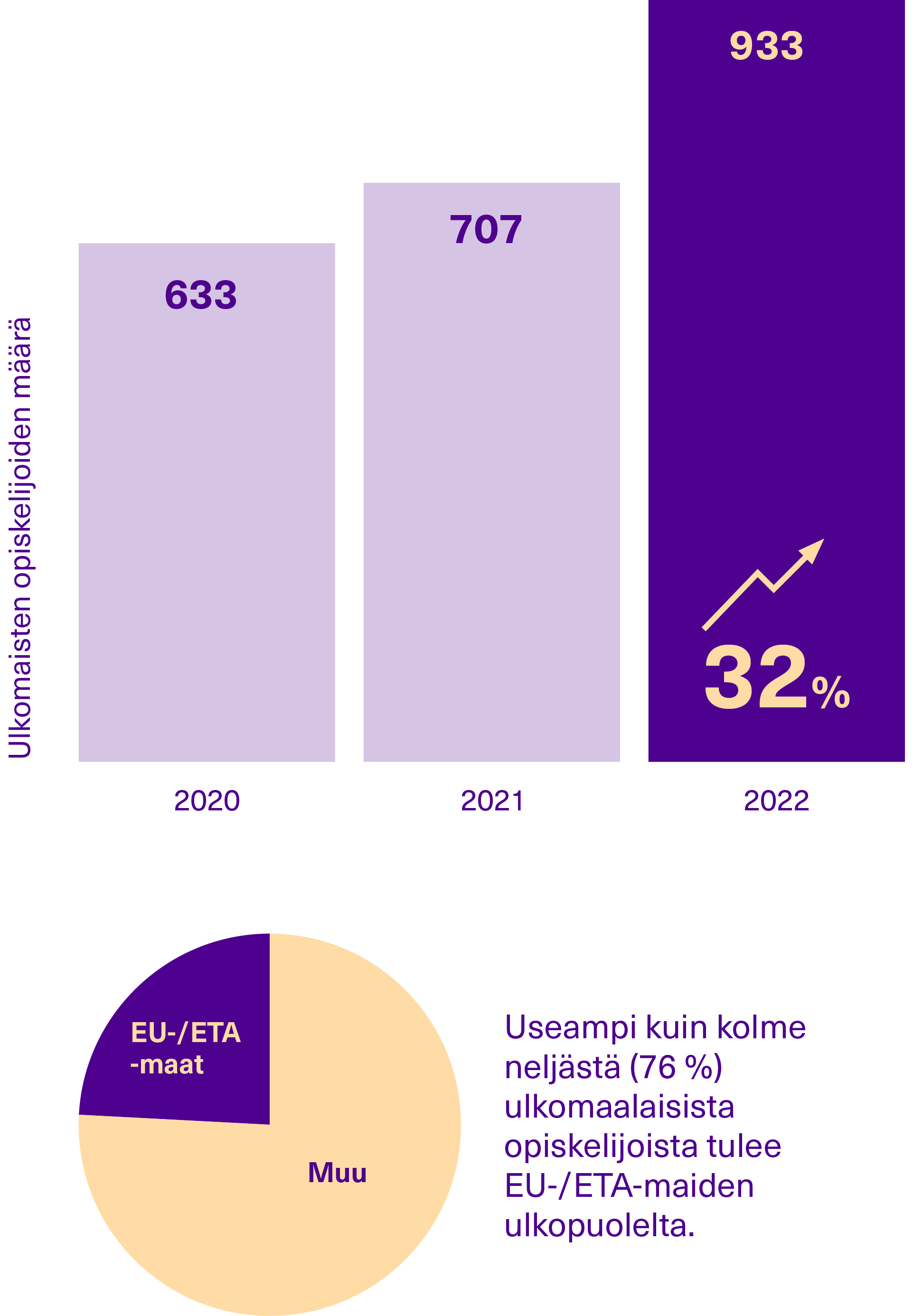 Pylväskuvaaja ulkomaisten opiskelijoiden määrästä sekä piirakkakuvaaja EU-/ETA-maiden ulkopuolisten opiskelijoiden osuudesta.