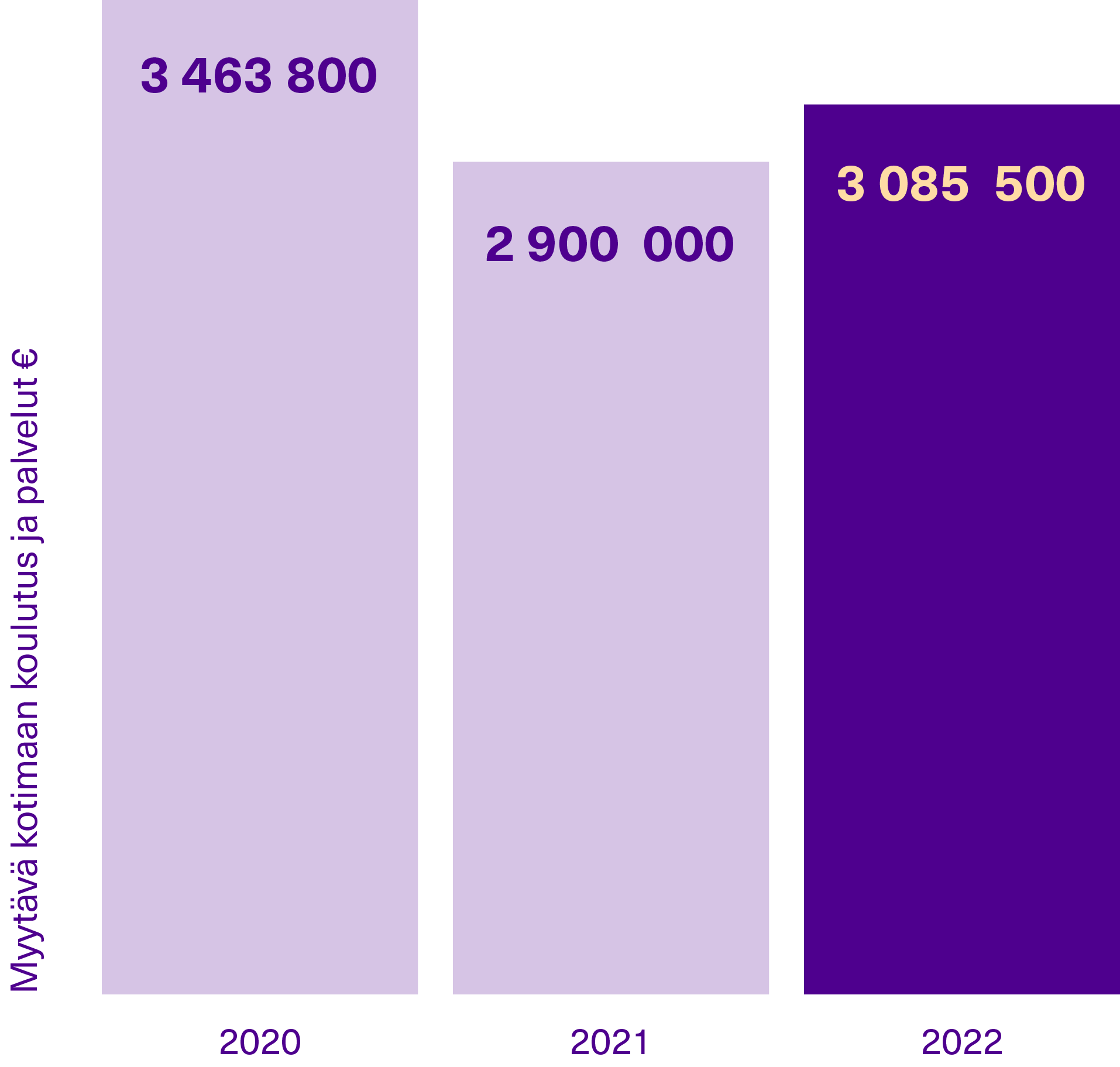 Pylväskuvaaja myytävän kotimaan koulutuksen ja palveluiden tuloista vuosina 2020-2022.