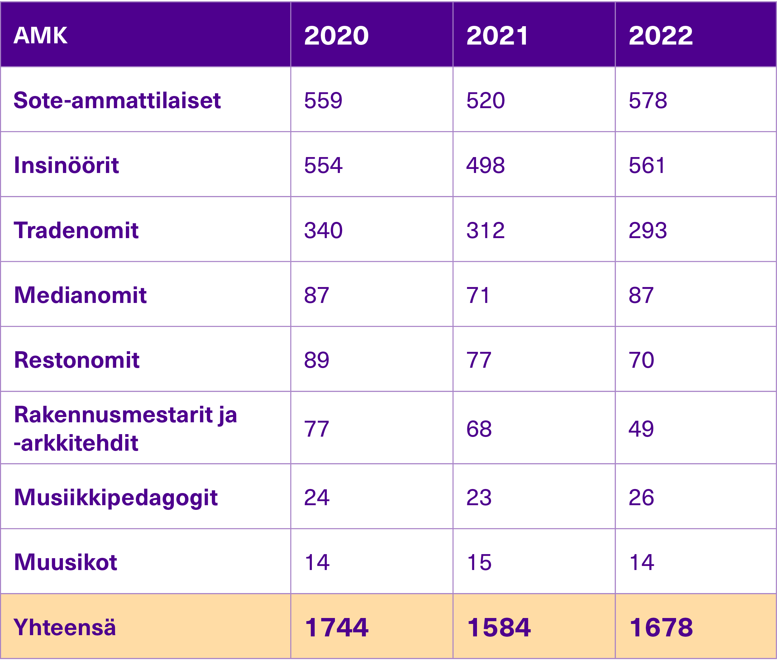 Tauulukko valmistuneiden määrän kehityksestä ammattikorkeakoulututkintoon johtavassa koulutuksessa vuosina 2020-2022.