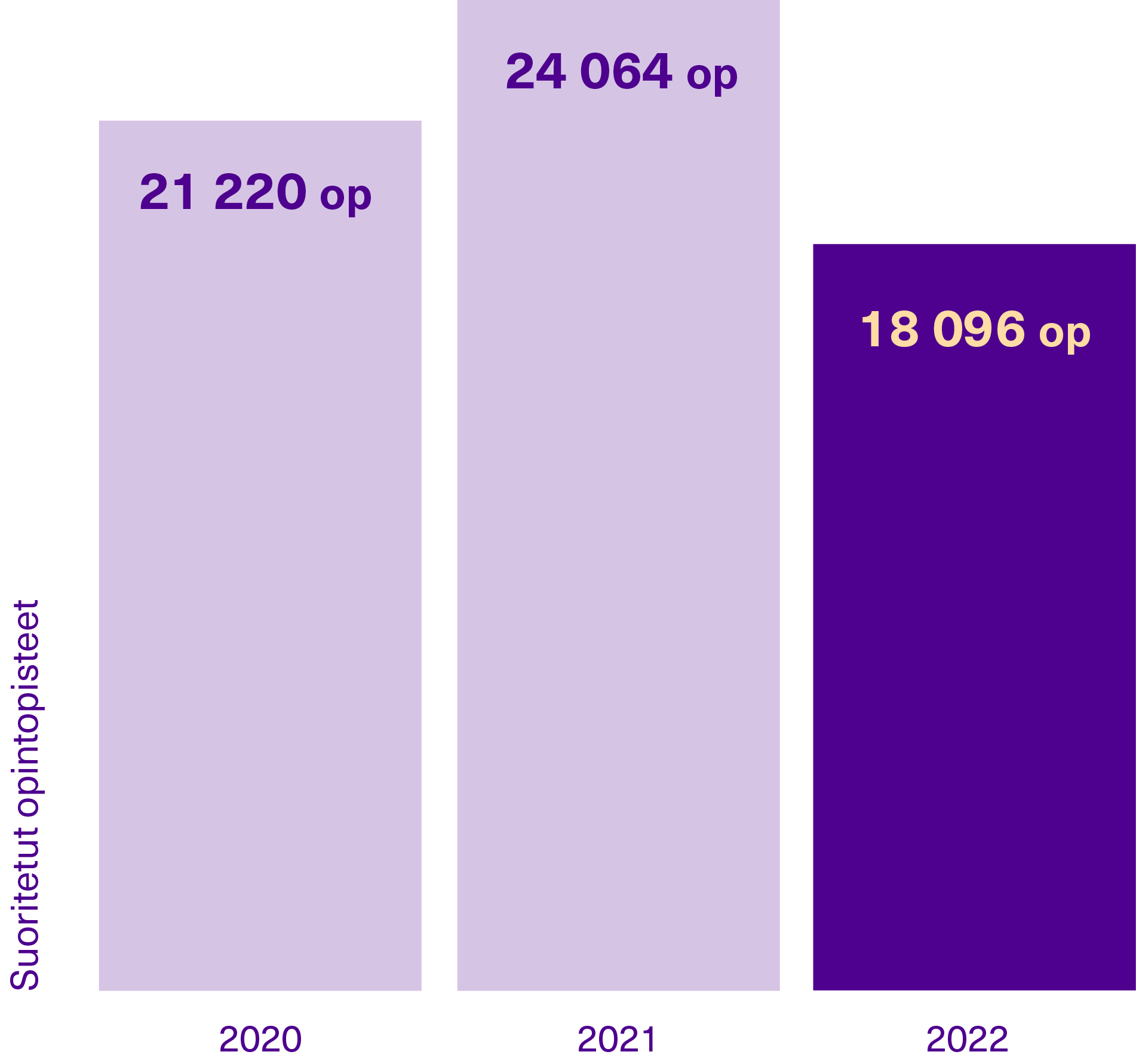 Pylväskuvaaja vuosina 2020-2022 suoritetuista opintopisteistä avoimessa ammattikorkeakoulussa.