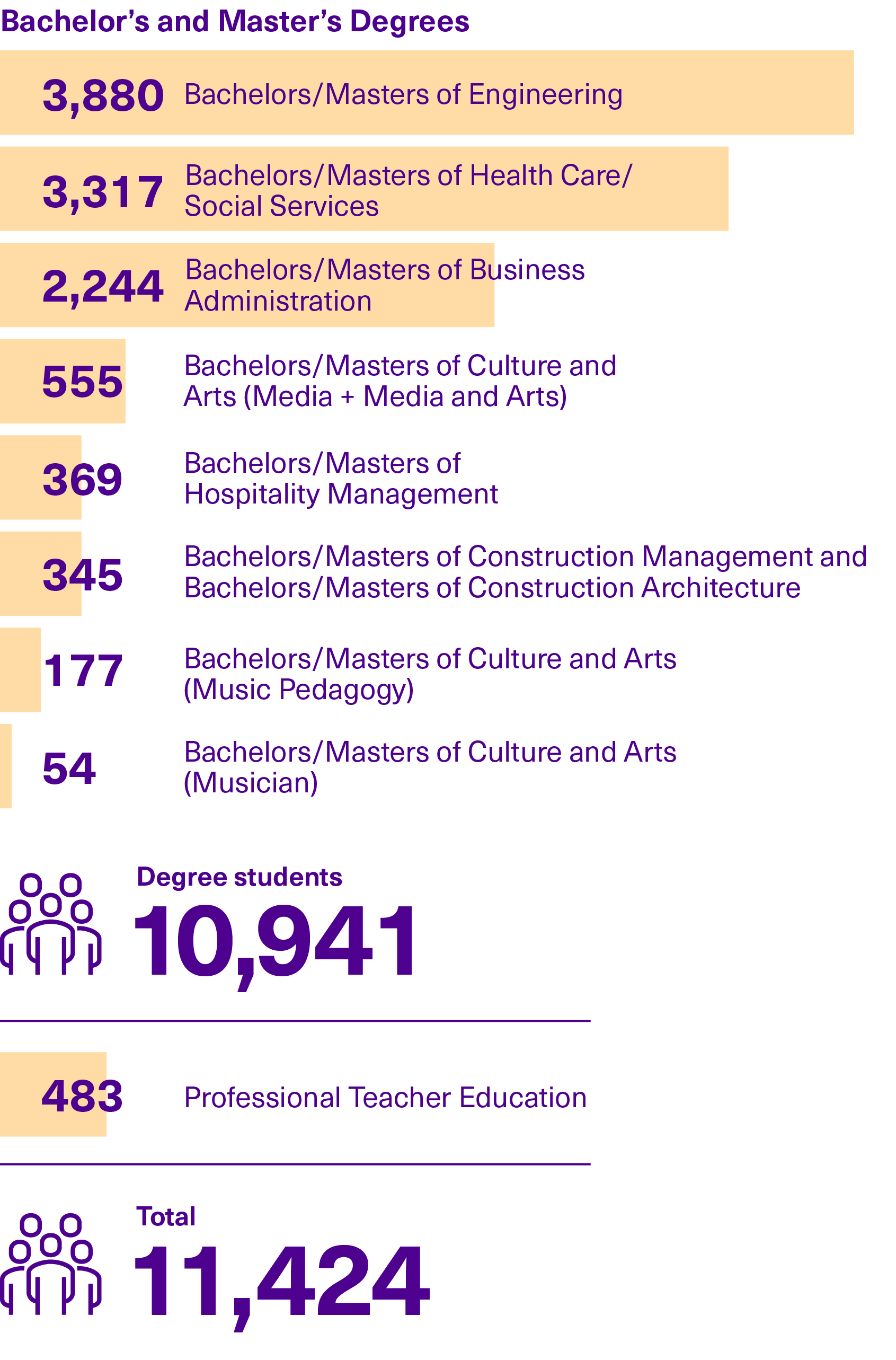 Graph of number of students.
