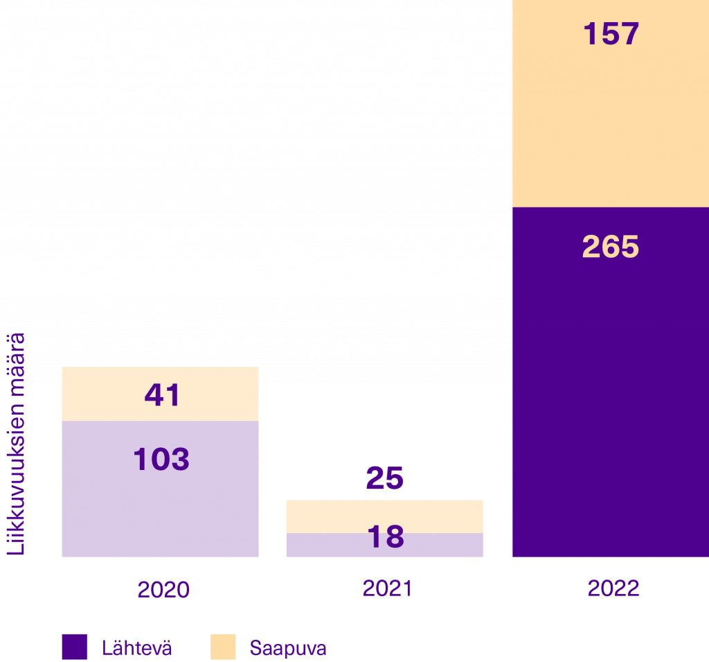 Bar diagram of staff mobility, incoming and outgoing