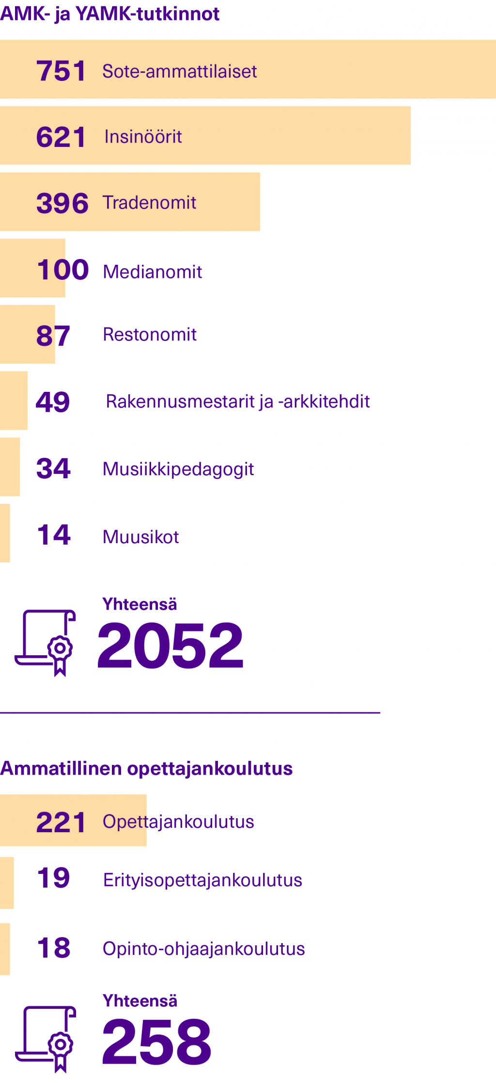 Kuvaaja valmistuneiden määrästä
