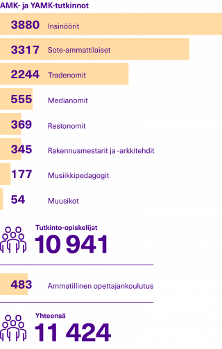 Kuvaaja opiskelijamäärästä vuonna 2022.
