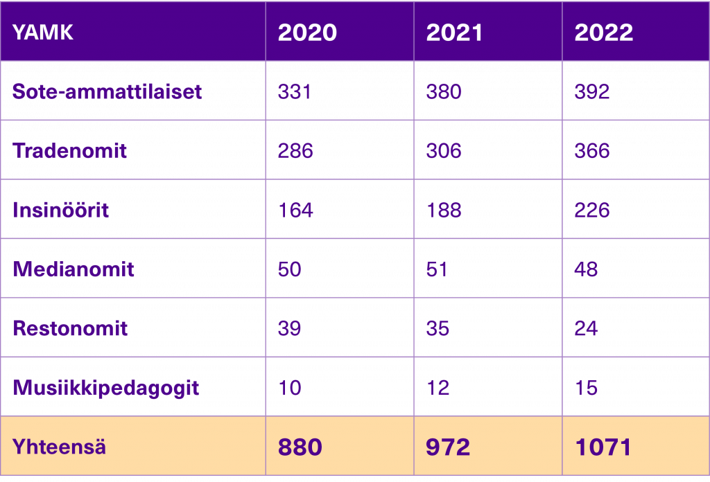 opiskelijamäärän kehitys, YAMK.