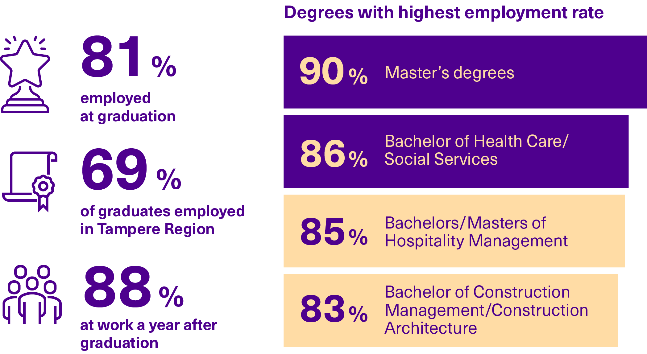 Graph of graduates' employment rates