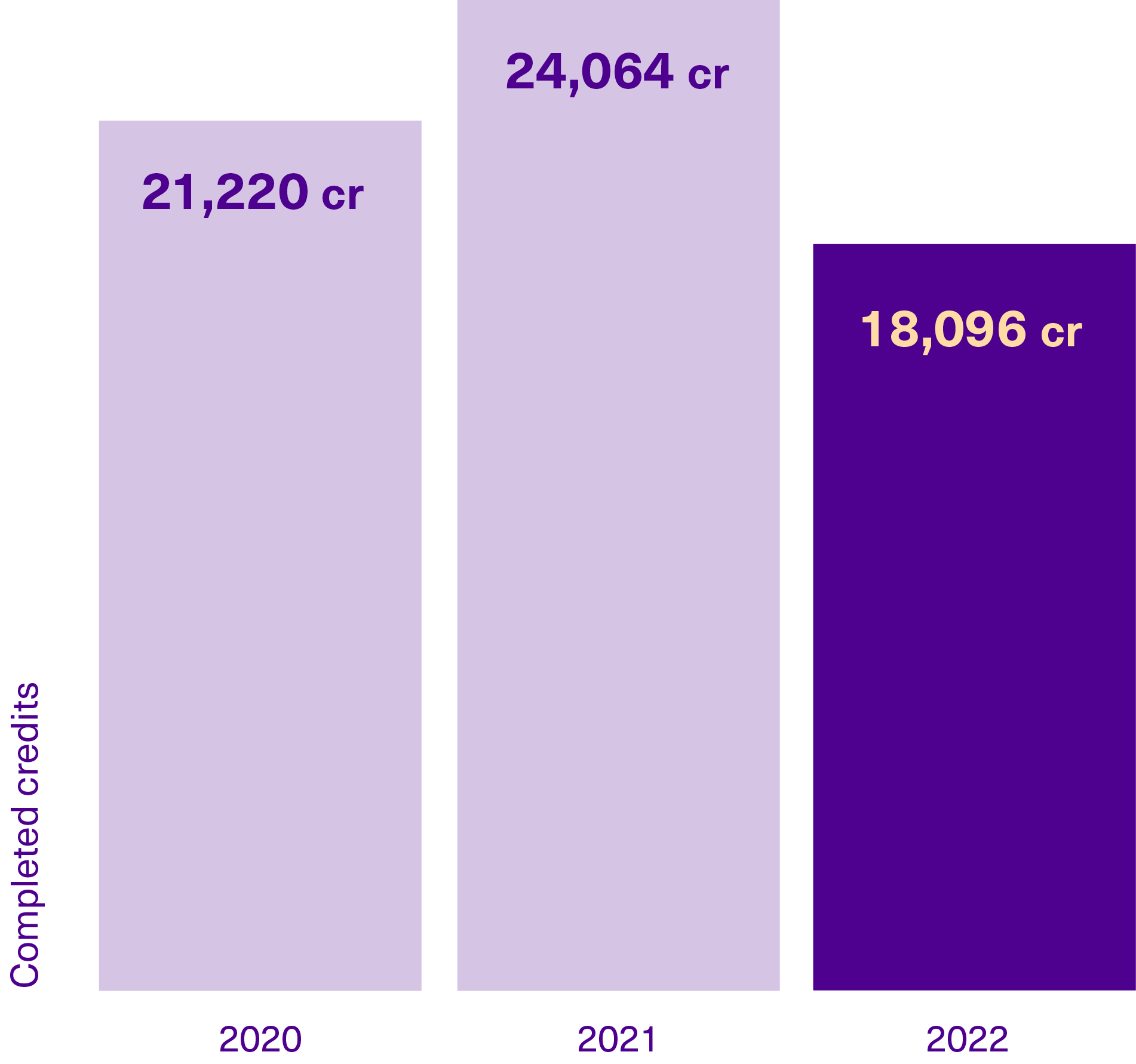 Bar diagram of completed credits in open university of applied sciences
