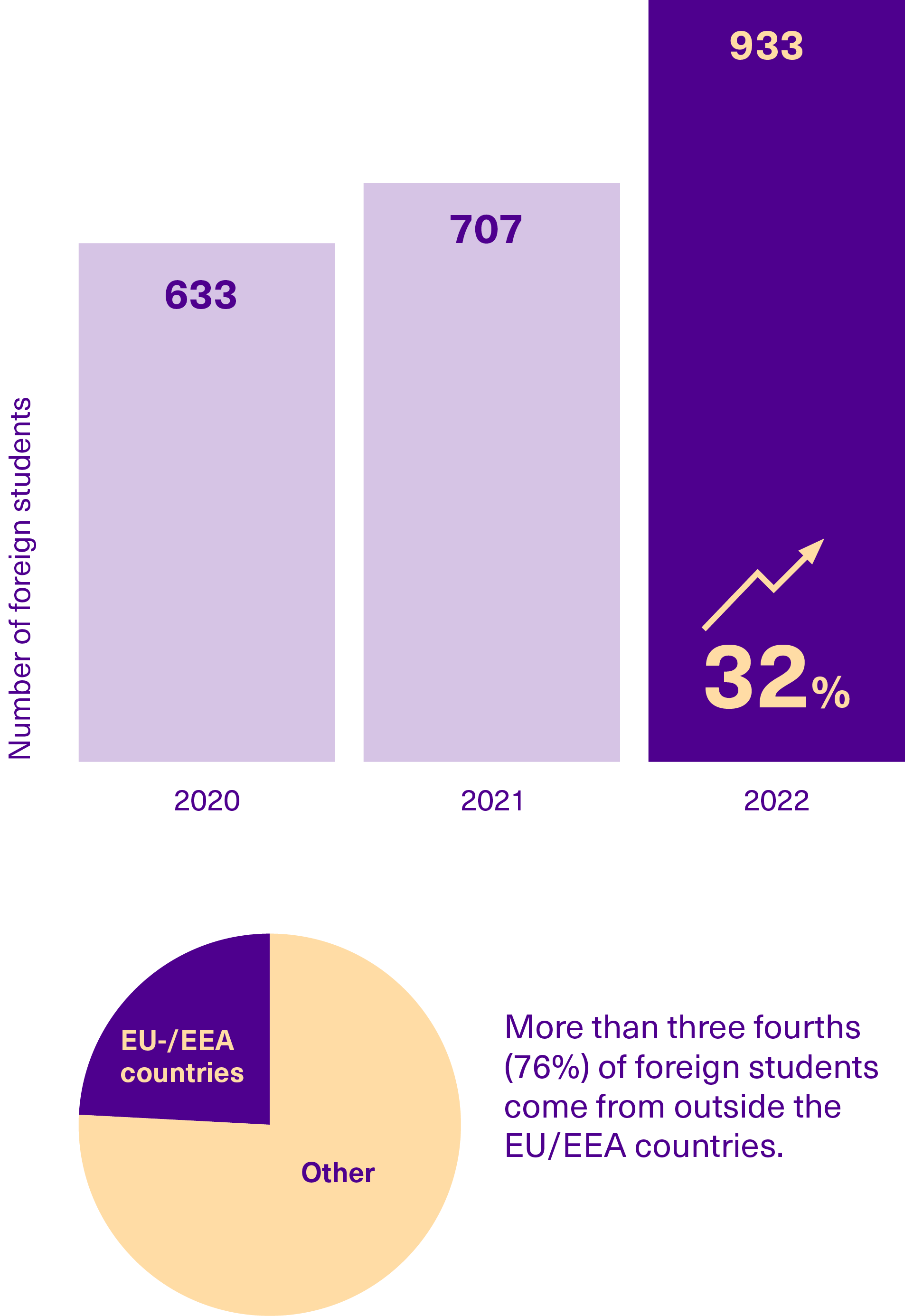 Bar diagram of number of foreign students and pie diagram of share of international students from non-EU/EEA countries