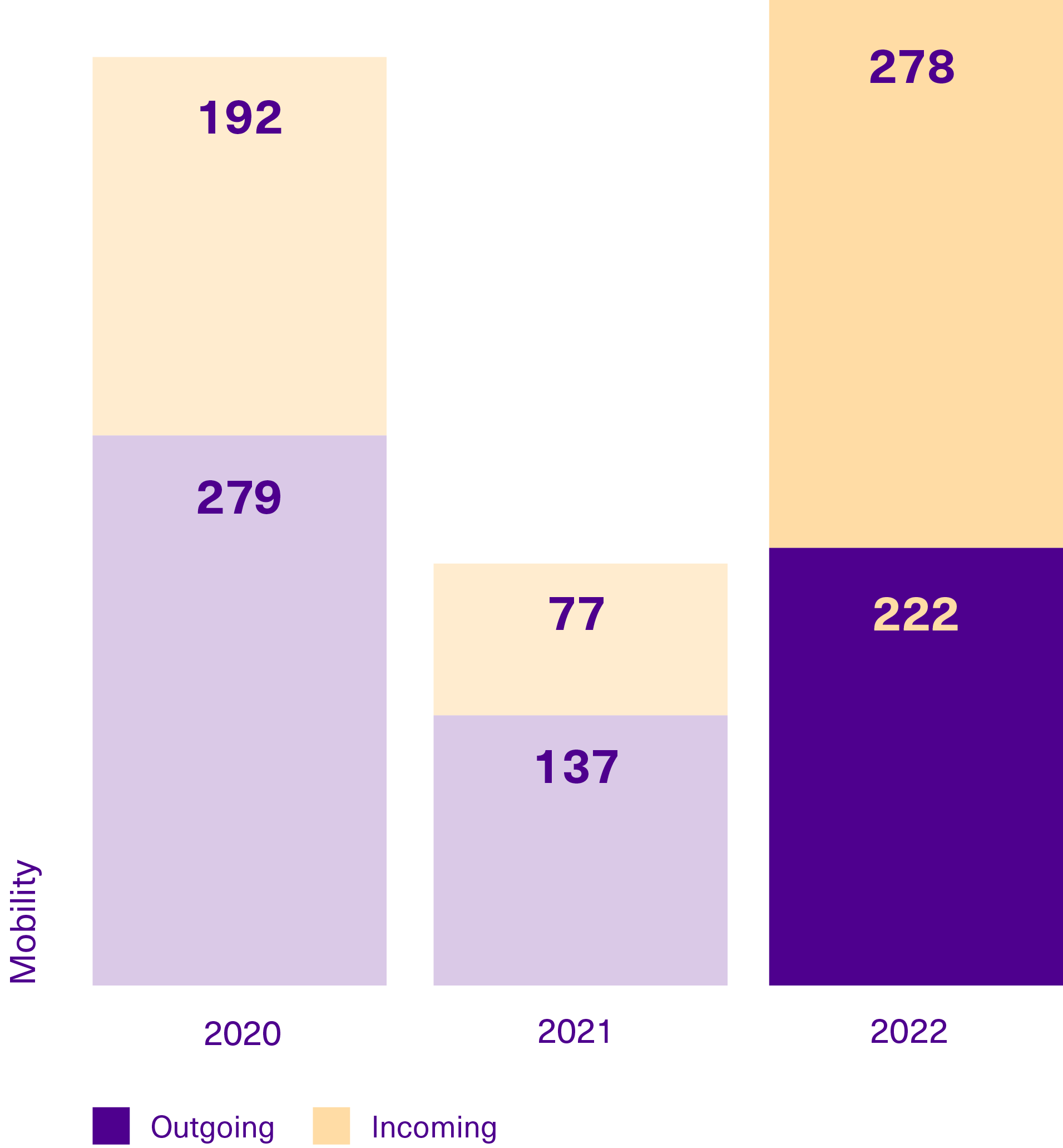 Bar diagram of student mobility, incoming and outgoing