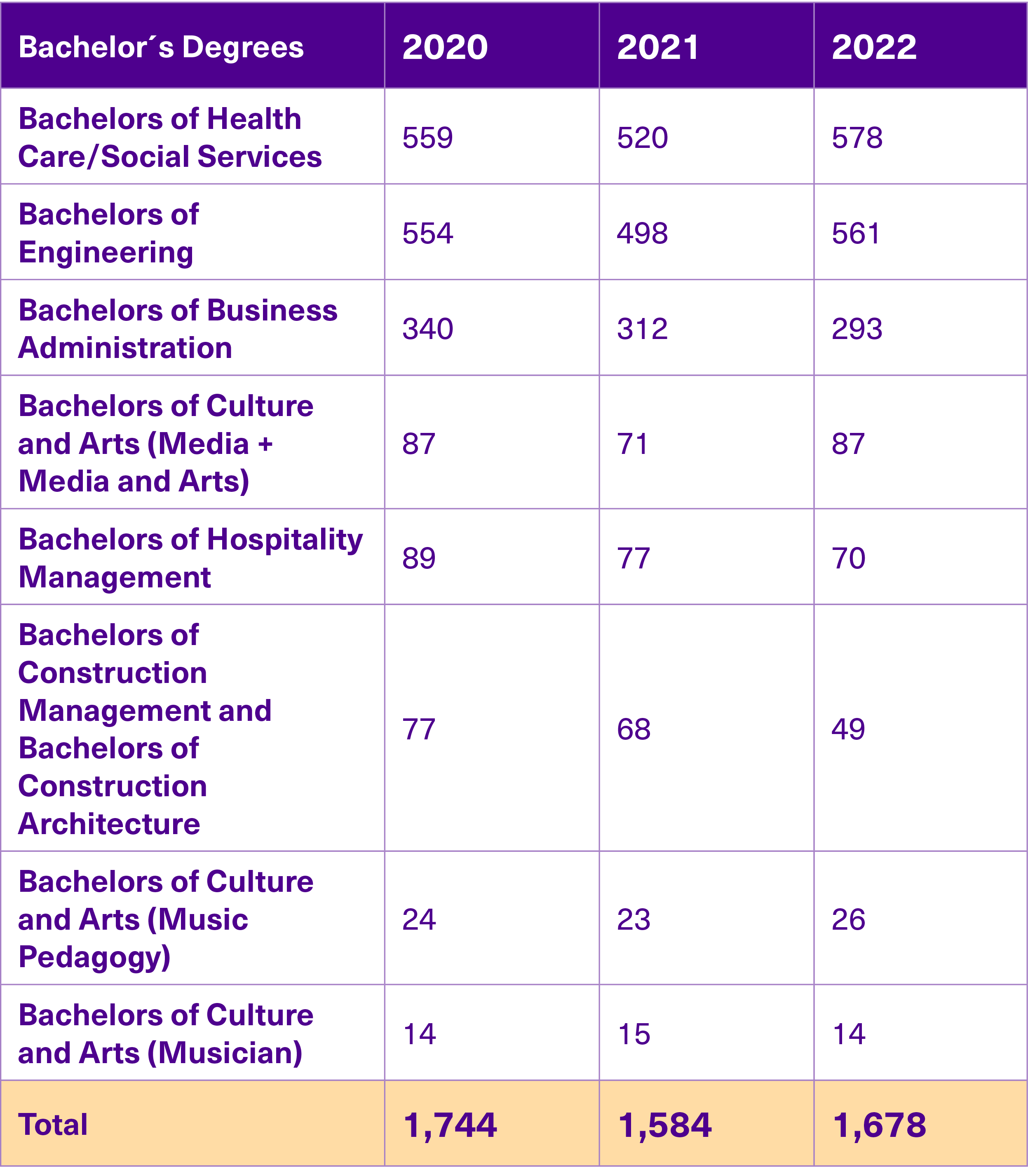 Table of bachelor's degree graduates 2020-2022