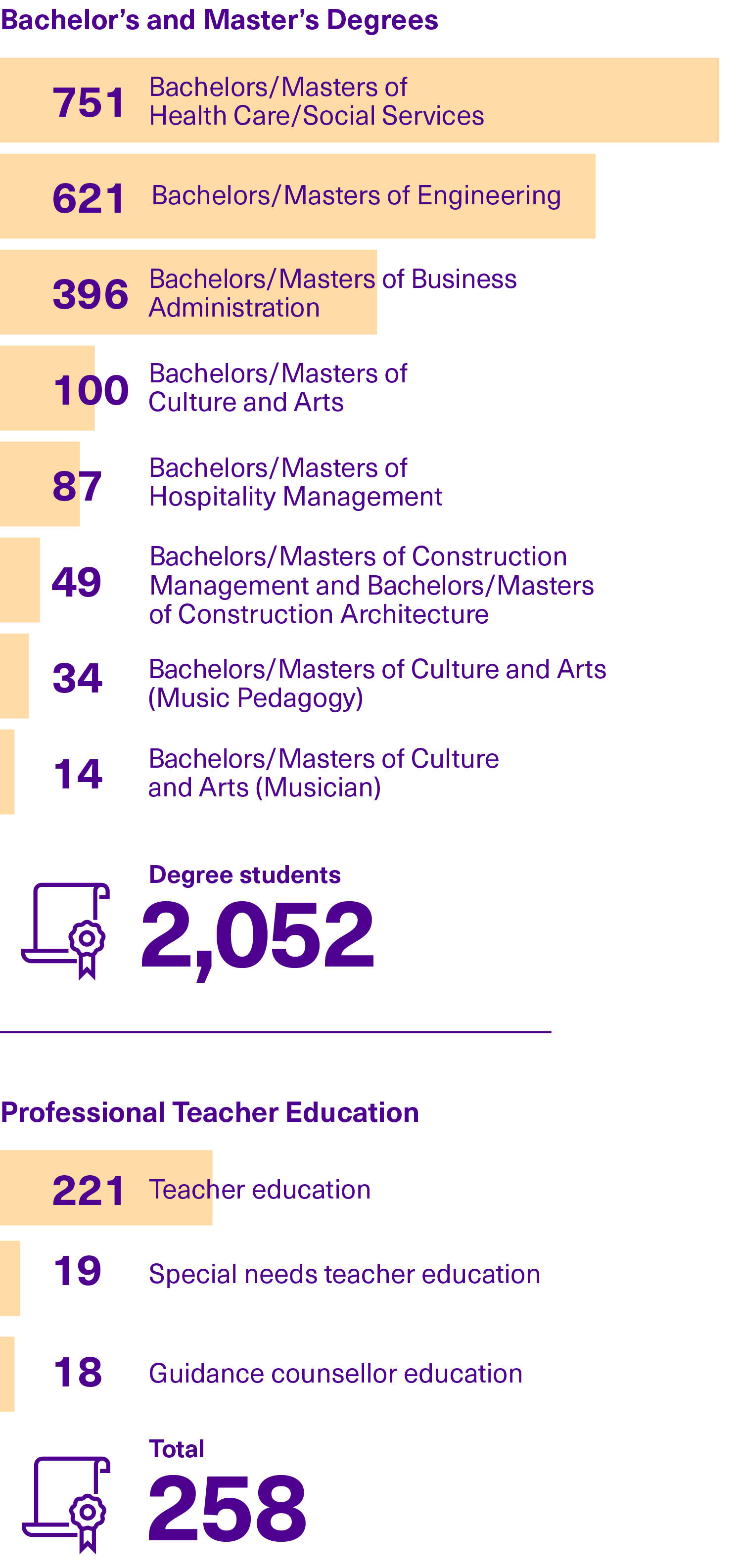 Graph of number of graduates.