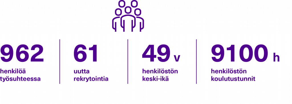 Kuva henkilöstöön liittyviä tunnuslukuja vuonna 2022.
