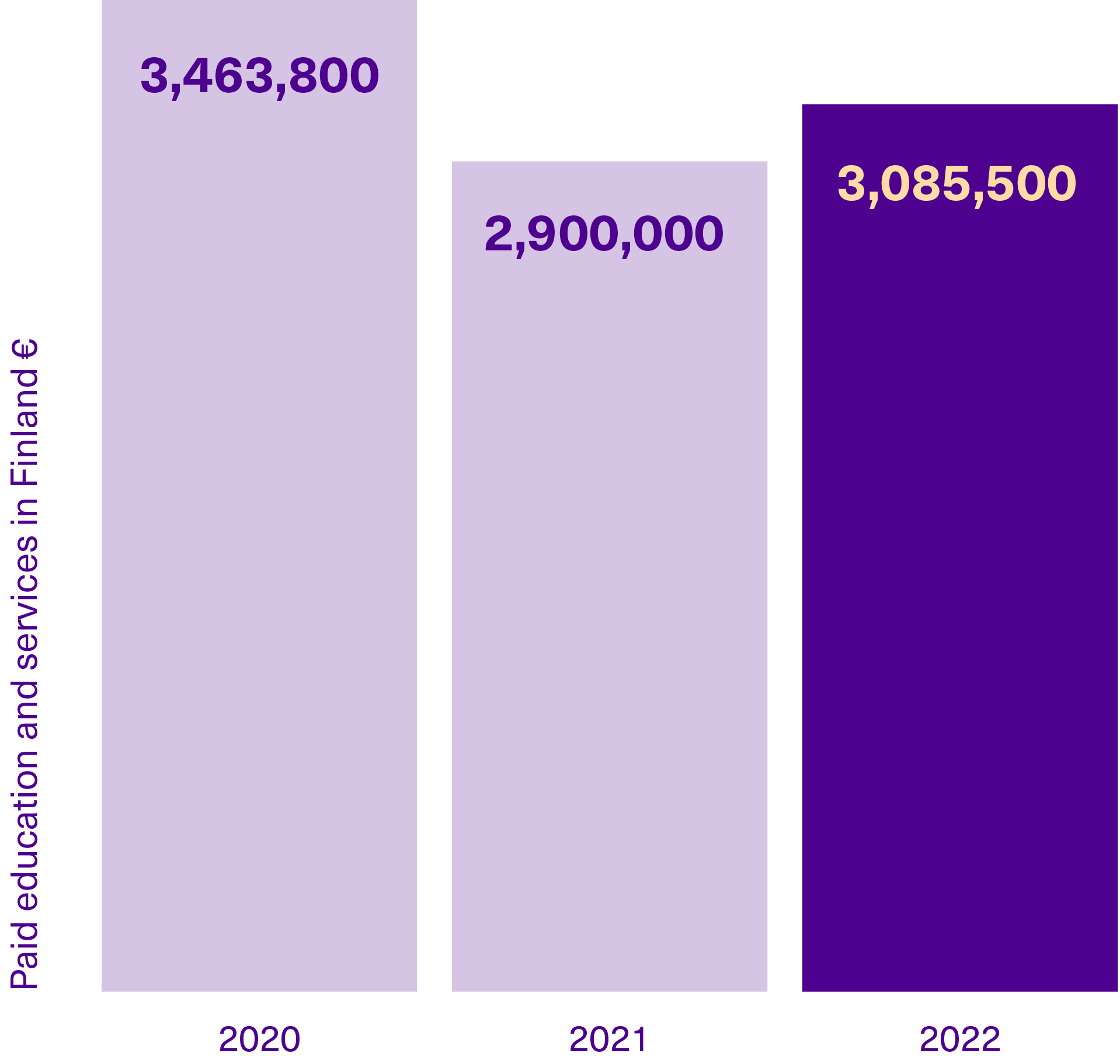Bar diagram of paid education and services in Finland