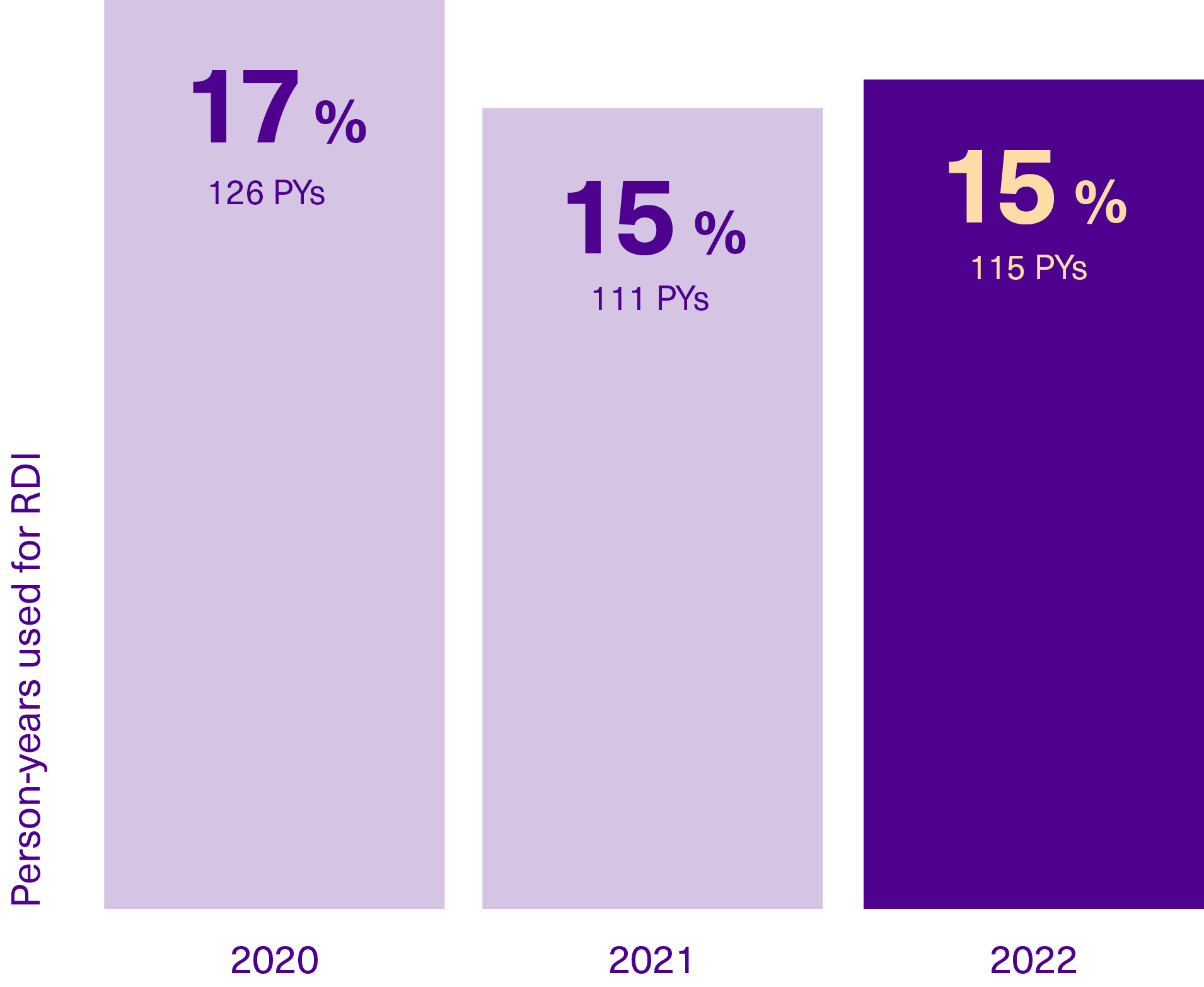 Bar diagram of person-years used for RDI