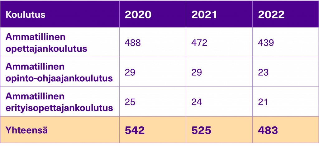 Ammatillisen opettajakoulutuksen opiskelijamäärät