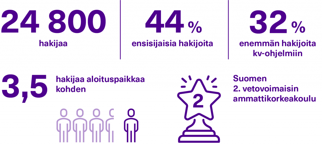 Kuvakooste Tampereen ammattikorkeakoulun hakijamääristä ja vetovoimaisuudesta.