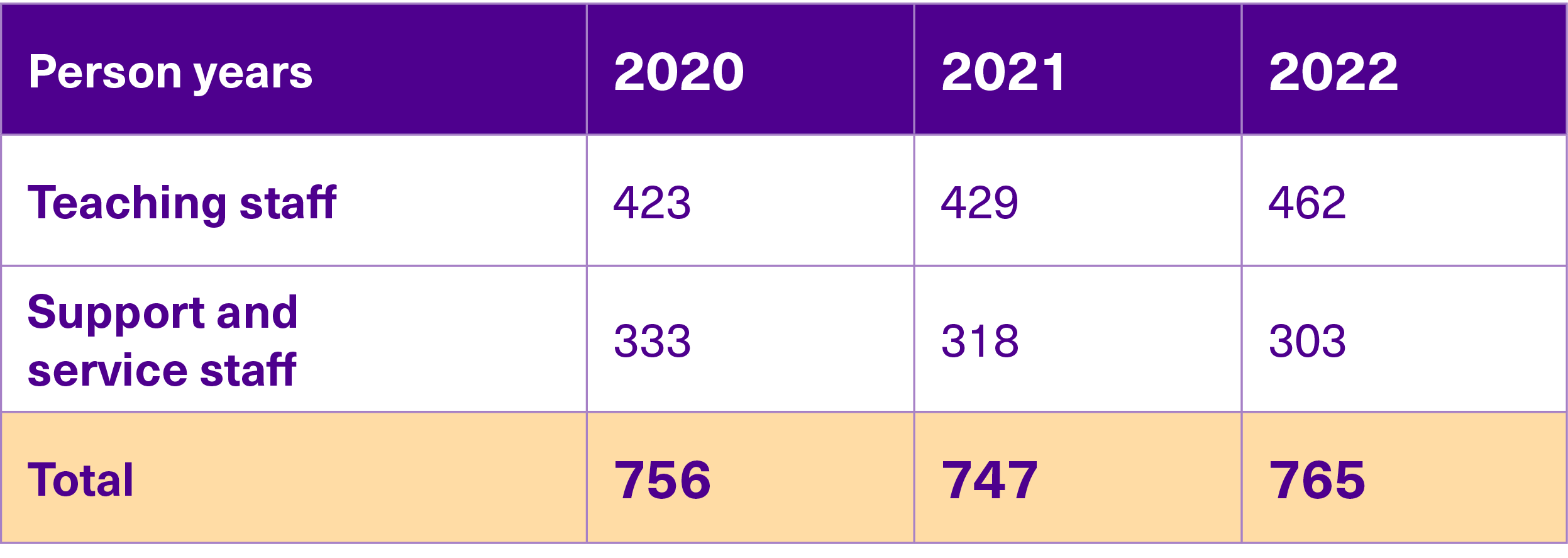 Table of number of full time staff in person years