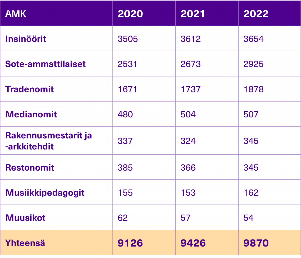 Opiskelijamäärän kehitys, AMK tutkintoa opiskelevat.
