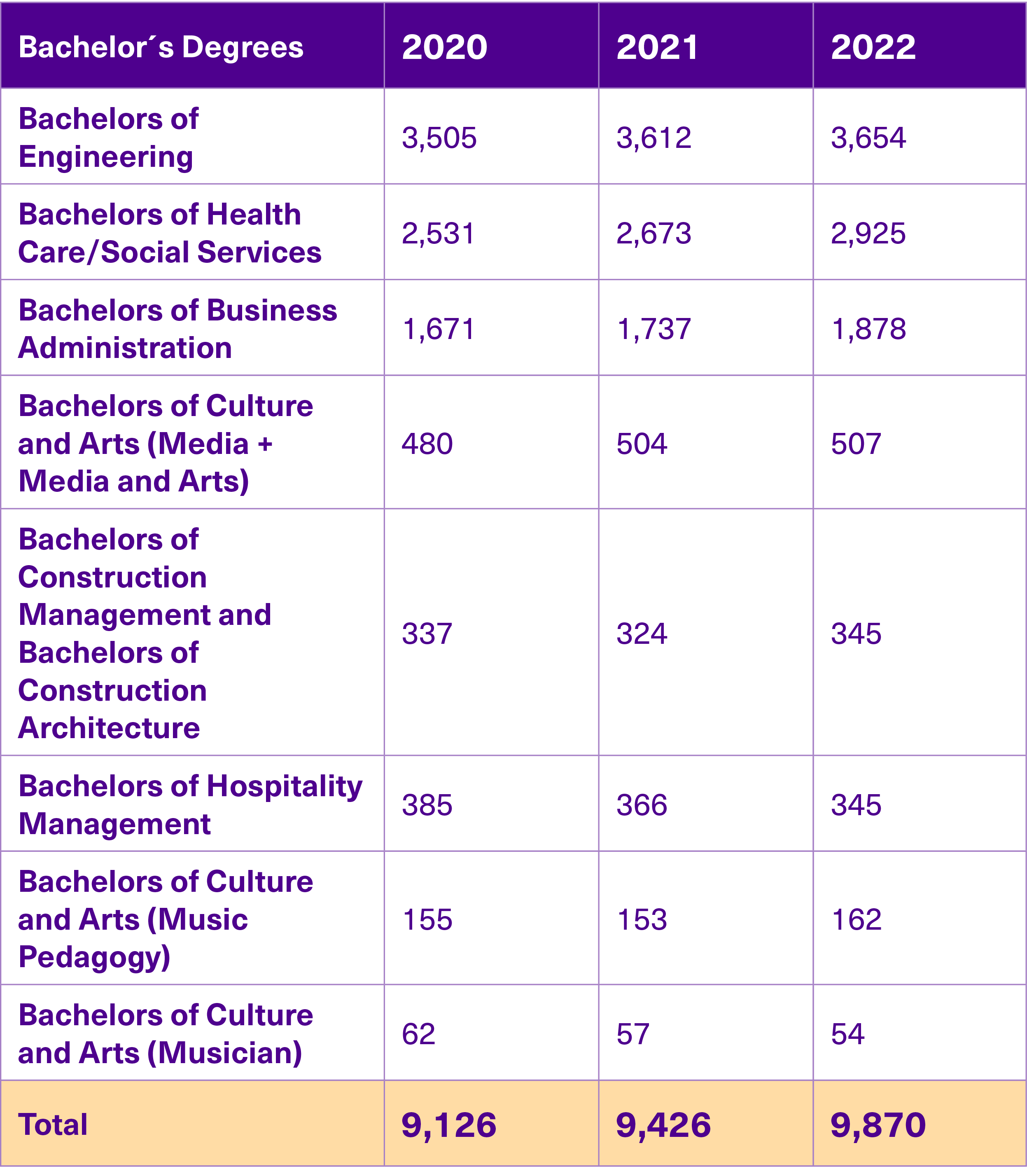 Table of bachelor's degree students 2020-2022