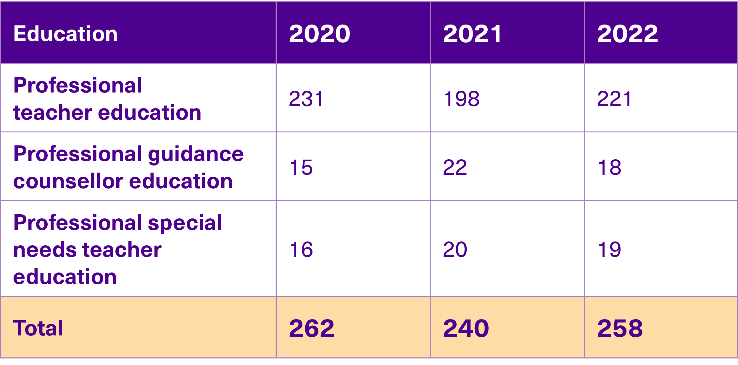 Table of professional teacher education graduates