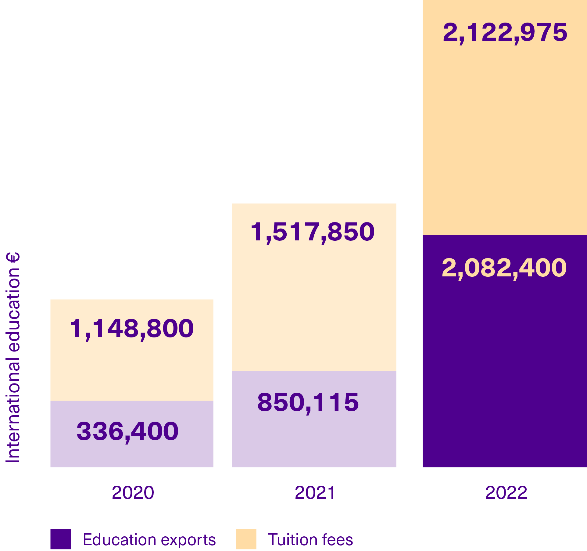 Bar diagram of paid international education, education exports and tuition fees