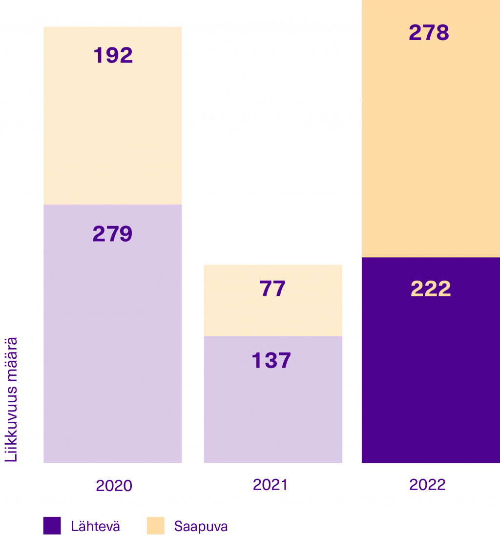 opiskelijaliikkuvuus