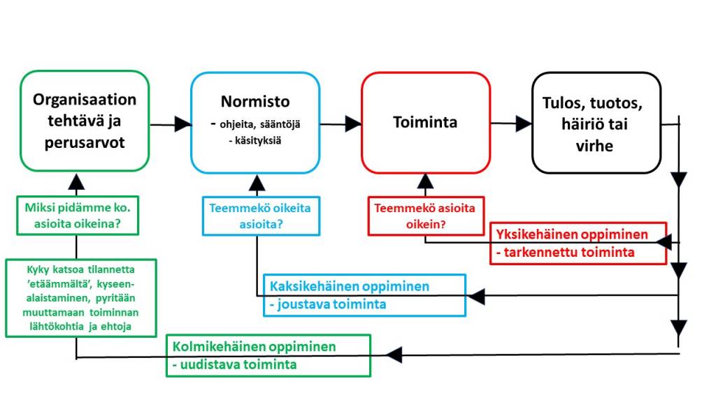 Argyrisin ja Schönin malli organisaation oppimisesta kolmen eritasoisen kehän kautta.