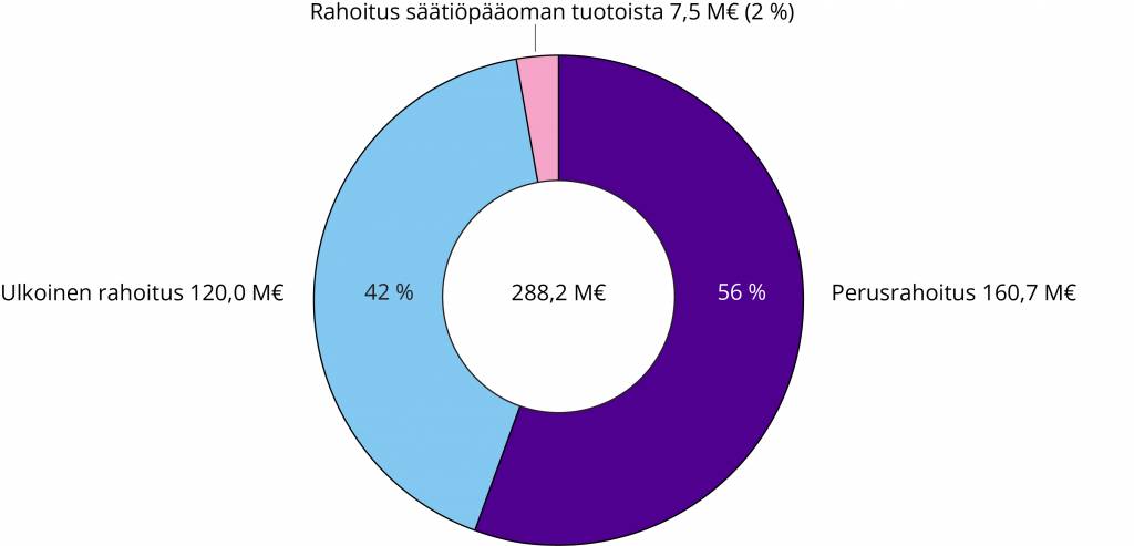 Piirakkakaavio. Tiedekuntien kokonaisrahoitus oli 288,2 miljoonaa euroa vuonna 2022. Siitä 120 miljoonaa euroa eli 42 prosenttia tuli ulkoisesta rahoituksesta ja 160,7 miljoonaa euroa eli 56 prosenttia perusrahoituksesta. Loput 7,5 miljoonaa euroa eli kaksi prosenttia oli rahoitusta säätiöpääoman tuotoista.