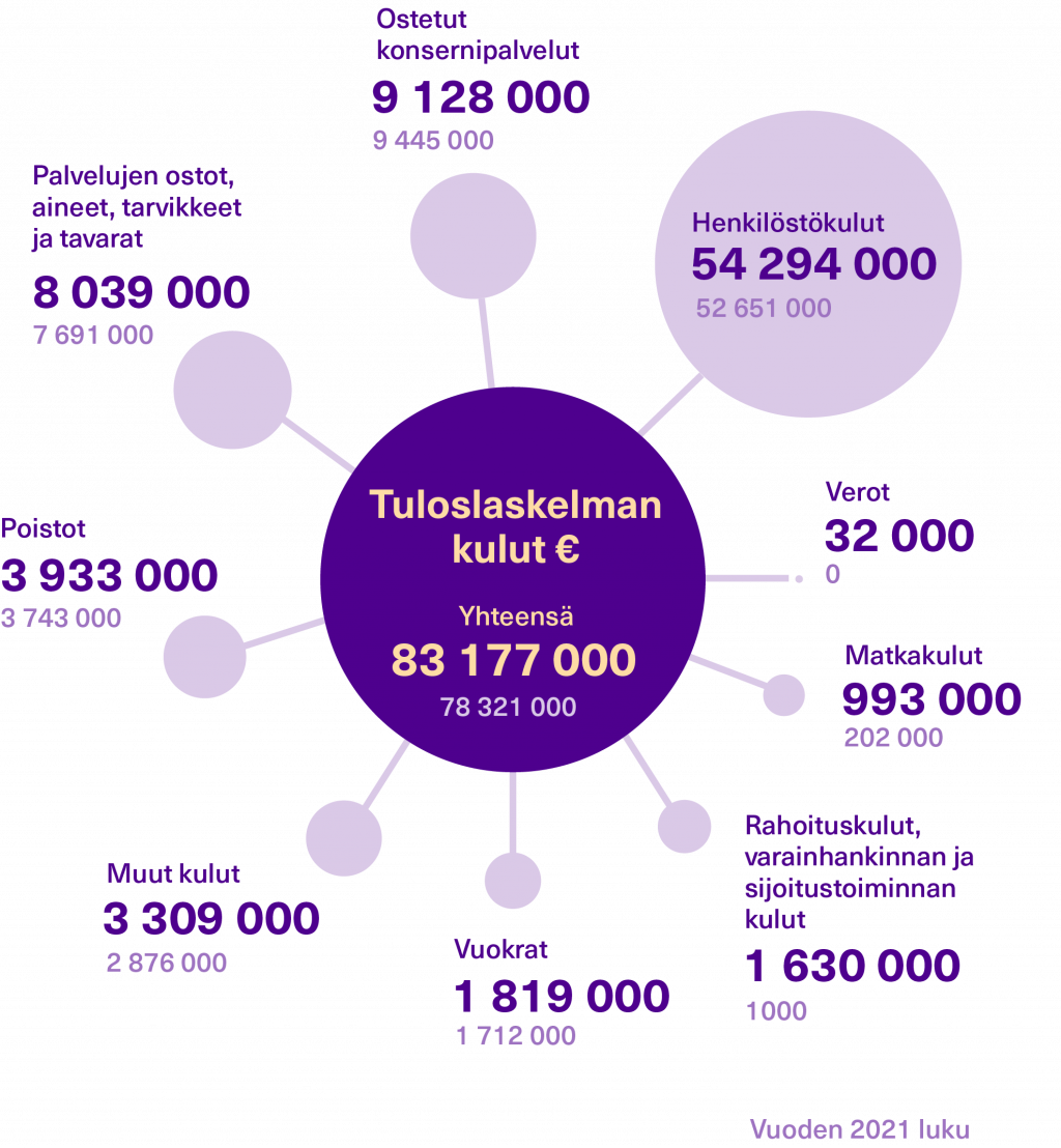 Tuloslaskelman kulut graafi.