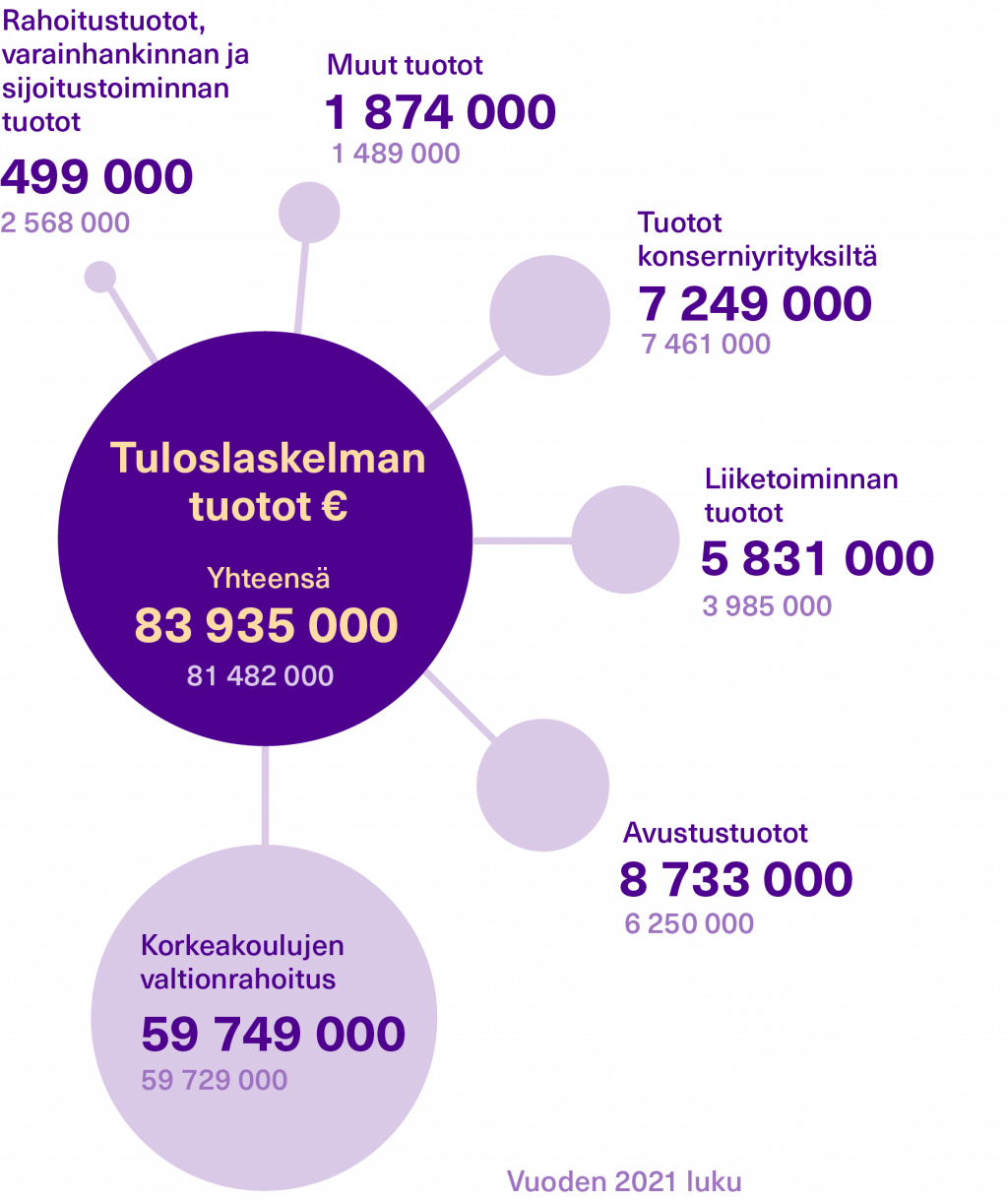 Tuloslaskelmat tuotot graafi.