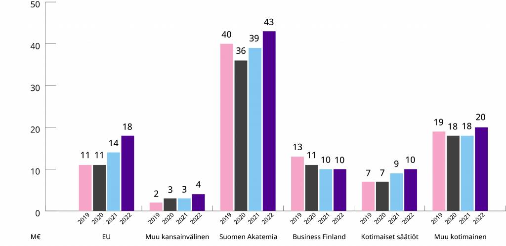 Pylväskaavio. Kilpaillun tutkimusrahoituksen määrä on kasvanut vuodesta 2019 vuoteen 2022. Merkittävimpiä ulkoisen rahoituksen lähteitä vuonna 2022 olivat Suomen Akatemia (43,4 miljoonaa euroa), EU (17,5 miljoonaa euroa), Business Finland (10 miljoonaa euroa) ja kotimaiset säätiöt (10,1 miljoonaa euroa).