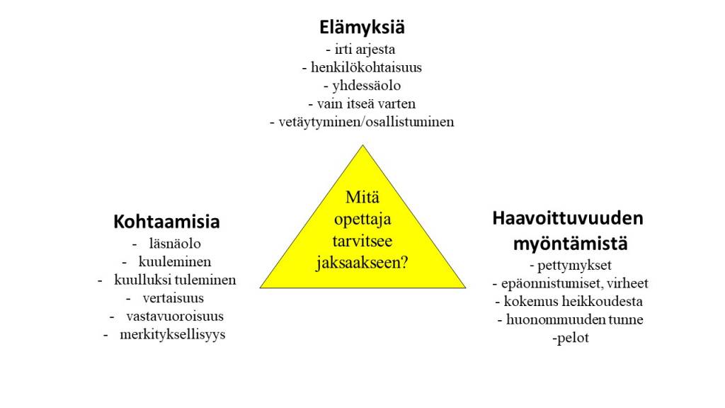 Kuvaan jaksamiskolmiosta on koottu kohtaamisten, elämysten ja haavoittuvuuden myöntämisen merkitys hyvinvoinnille ja jaksamiselle.