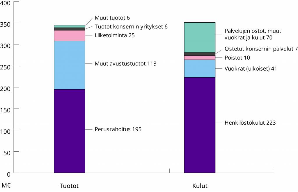 Pylväskaavio. Tuotot ja kulut vuonna 2022. Varsinaisen toiminnan tuotot olivat yhteensä 345,2 miljoonaa euroa. Siitä perusrahoitus oli 195 miljoonaa euroa, muut avustustuotot 113 miljoonaa euroa, liiketoiminta 25 miljoonaa euroa, tuotot konsernin yrityksistä 6 miljoonaa euroa ja muut tuotot 6 miljoonaa euroa. Varsinaisen toiminnan kulut olivat yhteensä 350,9 miljoonaa euroa. Siitä henkilöstökulut olivat 223 miljoonaa euroa, ulkoiset vuokrat 41 miljoonaa euroa, poistot 10 miljoonaa euroa, ostetut konsernin palvelut 7 miljoonaa euroa ja palvelujen ostot, muut vuokrat ja kulut 70 miljoonaa euroa. 