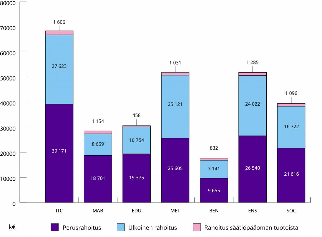 Pylväskaavio. Rahoitus tiedekunnittain vuonna 2022. Kaikissa tiedekunnissa perusrahoituksen osuus kokonaisrahoituksesta oli suurin. Toiseksi eniten rahoitusta tuli ulkoisesta rahoituksesta. Pienin rahoitusosuus tuli säätiöpääoman tuotoista. 