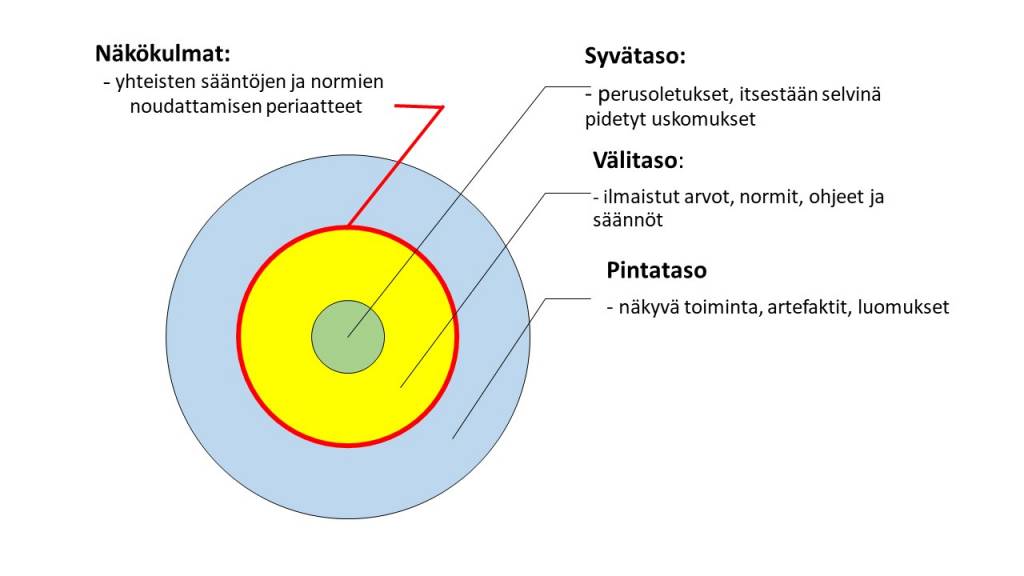 Scheinin kolmitasoinen organisaatiokulttuurin malli täydennettynä Sergiovannin lisäyksellä.