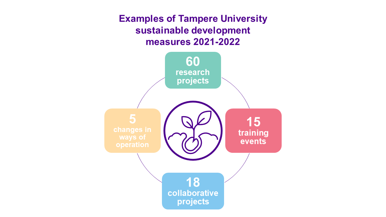 Examples of the university's sustainable actions in 2021-2022: 60 research projects, 15 training events, 18 collaborative projects and 5 changes in ways of operation