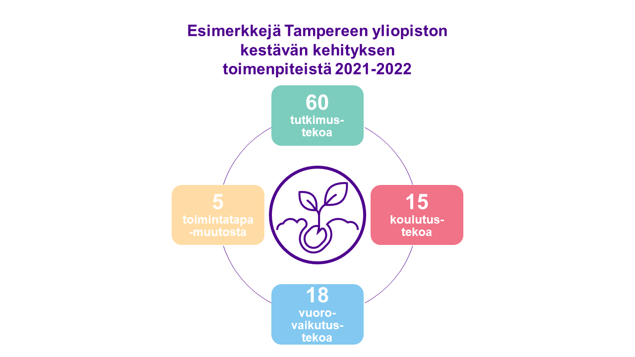 Esimerkkejä kestävän kehityksen toimista: 2021-2022 tehtiin 60 tutkimustekoa, 15 koulutustekoa, 18 vuorovaikutustekoa ja 5 toiminnanmuutostekoa