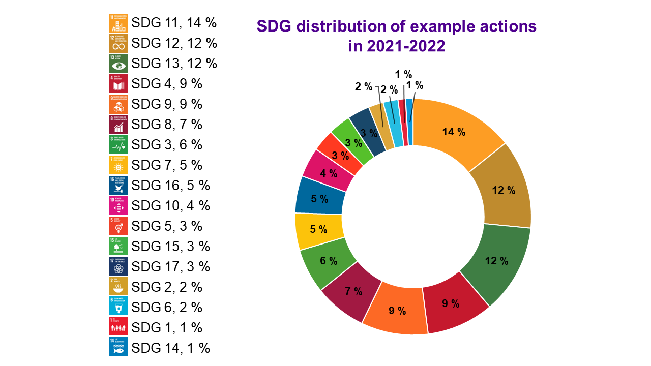 SDG distribution of actions in 2021-2022